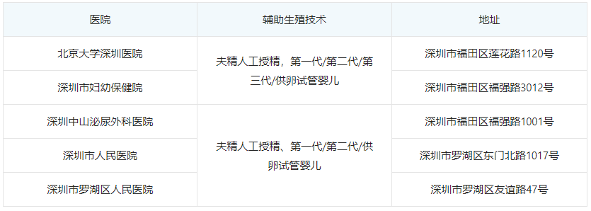 能否在深圳中山泌尿外科医院申请捐卵做试管婴儿（深圳提供卵子助孕的医院名单概述）。